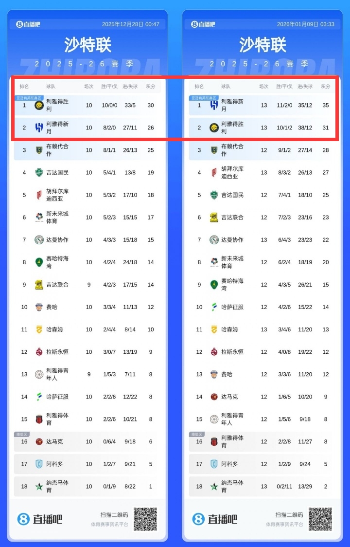 开云APP下载-形势反转！3轮前胜利全胜领先新月4分，近3轮拿1分已落后新月4分