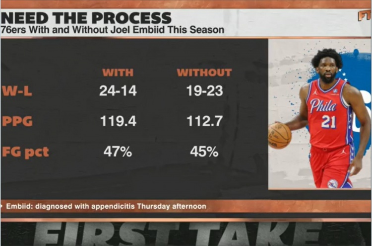恩比德出战时76人24胜14负&amp;场均119.4分 缺阵时19胜23负&amp;112.7分